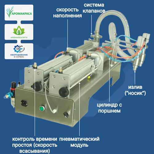 Пневматический дозатор поршневой сдвоенный с точной регулировкой Пневматический дозатор поршневой сдвоенный с точной регулировкой
